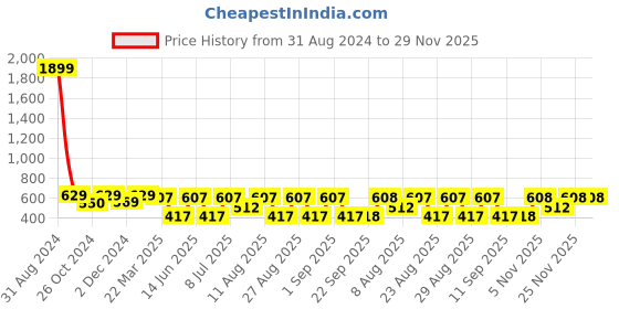 myntra.com WineRed Black Embellished Crepe Top winered Price History Graph from 31 Aug 2024 to 29 Nov 2025