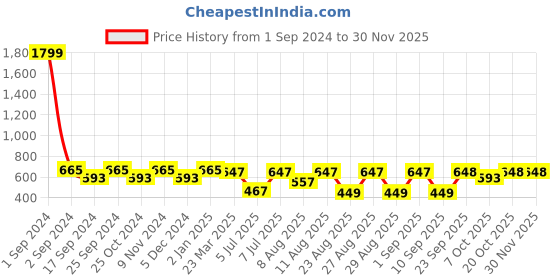 myntra.com WineRed Black One Shoulder Crepe Cinched Waist Top winered Price History Graph from 1 Sep 2024 to 29 Nov 2025