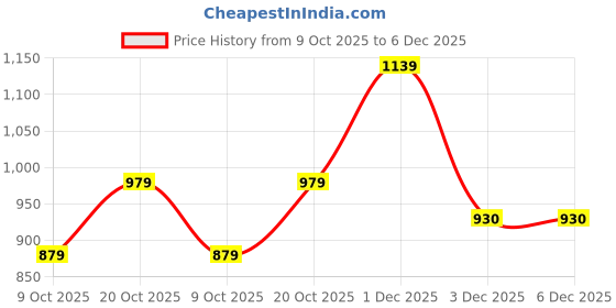 myntra.com WineRed Botanical-Printed Kimono Cotton Top With Shorts Co-Ords winered Price History Graph from 9 Oct 2025 to 5 Dec 2025
