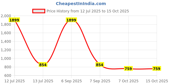 myntra.com WineRed Boxy Crop Top winered Price History Graph from 12 Jul 2025 to 15 Oct 2025