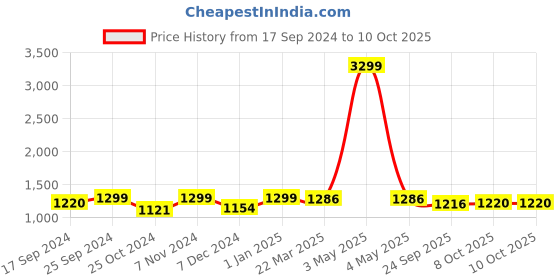 myntra.com WineRed Embroidered Pure Cotton Tunic With Trouser Co-Ords winered Price History Graph from 17 Sep 2024 to 10 Oct 2025
