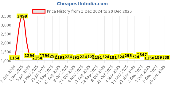 myntra.com WineRed Embroidery Shirt With Trousers Co-Ords winered Price History Graph from 3 Dec 2024 to 20 Dec 2025