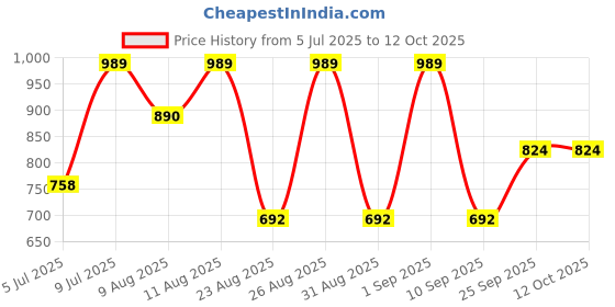 myntra.com WineRed Ethnic Motifs Fit & Flare Midi Dress winered Price History Graph from 5 Jul 2025 to 12 Oct 2025