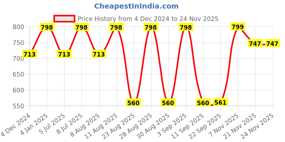 myntra.com WineRed Ethnic Motifs Printed Cotton Peplum Top winered Price History Graph from 4 Dec 2024 to 24 Nov 2025