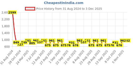 myntra.com WineRed Ethnic Motifs Printed Cuban Collar Cut-Outs Cotton A-Line Dress winered Price History Graph from 31 Aug 2024 to 2 Dec 2025