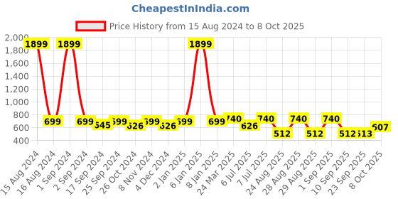 myntra.com WineRed Ethnic Motifs Printed Kurta winered Price History Graph from 15 Aug 2024 to 8 Oct 2025
