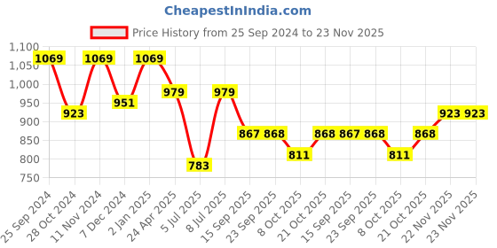 myntra.com WineRed Ethnic Motifs Printed Pure Cotton Kurta Set winered Price History Graph from 25 Sep 2024 to 22 Nov 2025