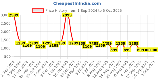myntra.com WineRed Ethnic Motifs Printed Pure Cotton Oversized Tunic With Trouser winered Price History Graph from 1 Sep 2024 to 4 Oct 2025