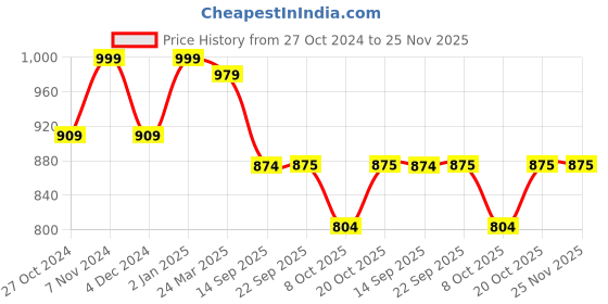 myntra.com WineRed Ethnic Motifs Printed Pure Cotton Shirt & Trousers & Scrunchie winered Price History Graph from 27 Oct 2024 to 24 Nov 2025