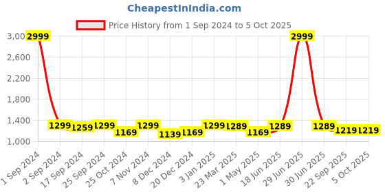 myntra.com WineRed Ethnic Motifs Printed Pure Cotton Top & Trousers With Shrug & Scrunchie winered Price History Graph from 1 Sep 2024 to 4 Oct 2025