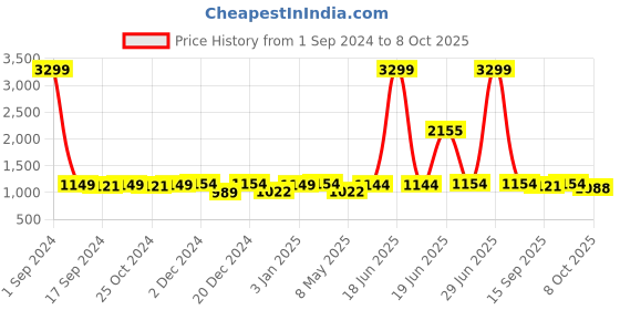 myntra.com WineRed Ethnic Motifs Printed Pure Cotton Top With Shorts & Jacket winered Price History Graph from 1 Sep 2024 to 8 Oct 2025