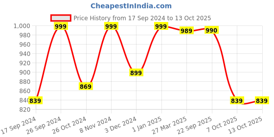 myntra.com WineRed Ethnic Motifs Printed Pure Cotton Tunic & Trouser winered Price History Graph from 17 Sep 2024 to 13 Oct 2025