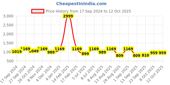 myntra.com WineRed Ethnic Motifs Printed Regular Pure Cotton Kurta With Salwar winered Price History Graph from 17 Sep 2024 to 11 Oct 2025
