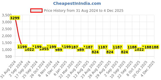 myntra.com WineRed Ethnic Motifs Printed Shirt Collar Pure Cotton Tunic & Trousers winered Price History Graph from 31 Aug 2024 to 2 Dec 2025