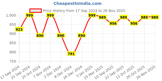 myntra.com WineRed Ethnic Motifs Printed V-Neck Pure Cotton Waistcoat & Trouser winered Price History Graph from 17 Sep 2024 to 24 Nov 2025