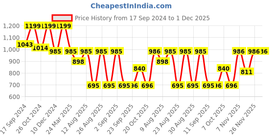 myntra.com WineRed Floral Print A-Line Dress winered Price History Graph from 17 Sep 2024 to 30 Nov 2025