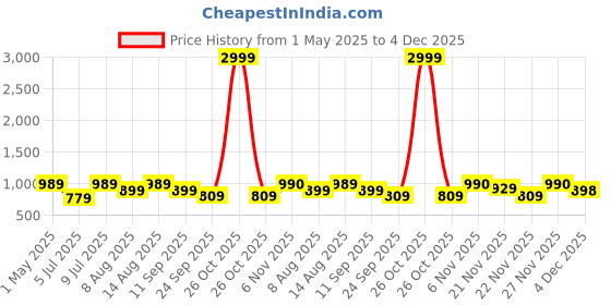 myntra.com WineRed Floral Print A-Line Midi Dress winered Price History Graph from 1 May 2025 to 4 Dec 2025