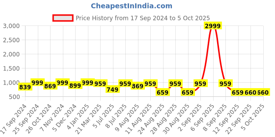 myntra.com WineRed Floral Print Fit & Flare Midi Dress winered Price History Graph from 17 Sep 2024 to 4 Oct 2025