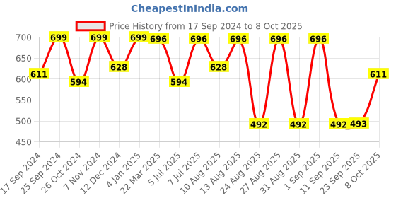 myntra.com WineRed Floral Print Puff Sleeve Cotton Empire Top winered Price History Graph from 17 Sep 2024 to 4 Oct 2025