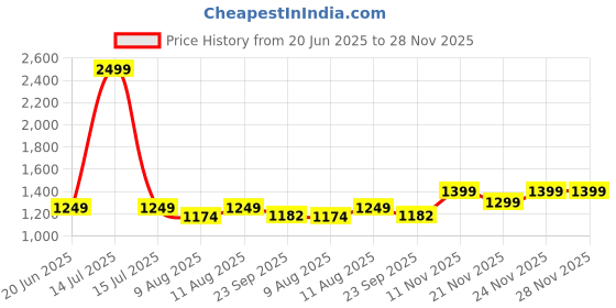 myntra.com WineRed Floral Print Puff Sleeve Fit & Flare Midi Dress winered Price History Graph from 20 Jun 2025 to 24 Nov 2025