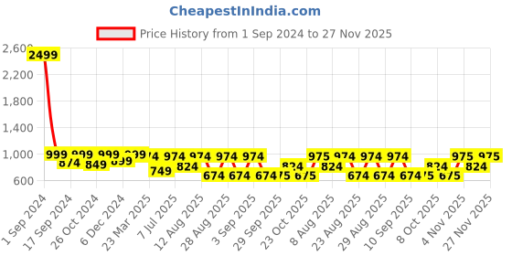 myntra.com WineRed Floral Printed Fit & Flare Pure Cotton Midi Dress winered Price History Graph from 1 Sep 2024 to 27 Nov 2025