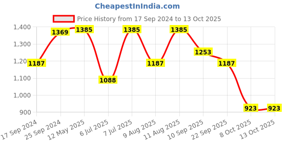 myntra.com WineRed Floral Printed Gotta Patti Pure Cotton Kurta With Palazzos & Dupatta winered Price History Graph from 17 Sep 2024 to 12 Oct 2025