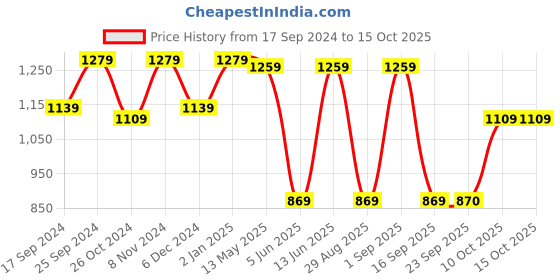 myntra.com WineRed Floral Printed Gotta Patti Pure Cotton Kurta With Palazzos & Dupatta winered Price History Graph from 17 Sep 2024 to 14 Oct 2025