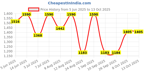 myntra.com WineRed Floral Printed Mirror Work Ruched Crop Top With Skirt winered Price History Graph from 5 Jun 2025 to 13 Oct 2025
