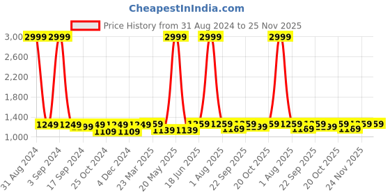 myntra.com WineRed Floral Printed Pure Cotton Kurta With Palazzos winered Price History Graph from 31 Aug 2024 to 25 Nov 2025