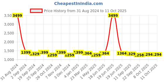 myntra.com WineRed Floral Printed Pure Cotton Kurta with Salwar & Dupatta winered Price History Graph from 31 Aug 2024 to 10 Oct 2025