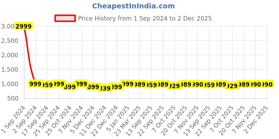 myntra.com WineRed Floral Printed Pure Cotton Night Suit With Scrunchie winered Price History Graph from 1 Sep 2024 to 2 Dec 2025