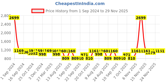 myntra.com WineRed Floral Printed Pure Cotton Shirt With Flared Palazzos With Scrunchy winered Price History Graph from 1 Sep 2024 to 29 Nov 2025