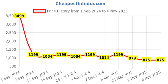 myntra.com WineRed Floral Printed Pure Cotton Top & Palazzos winered Price History Graph from 1 Sep 2024 to 6 Nov 2025