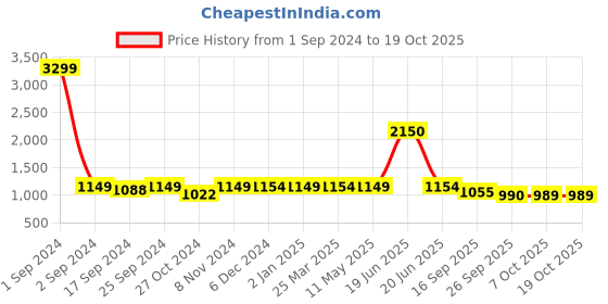 myntra.com WineRed Floral Printed Pure Cotton Top & Shorts with Shrug winered Price History Graph from 1 Sep 2024 to 18 Oct 2025