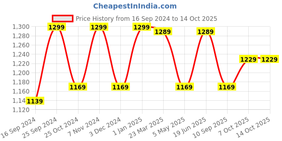 myntra.com WineRed Floral Printed Pure Cotton Top & Trouser with Shrug winered Price History Graph from 16 Sep 2024 to 14 Oct 2025