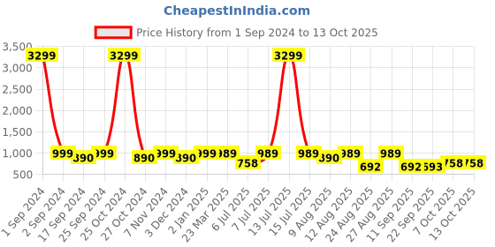 myntra.com WineRed Floral Printed Pure Cotton Top With Trousers & Scrunchie winered Price History Graph from 1 Sep 2024 to 13 Oct 2025