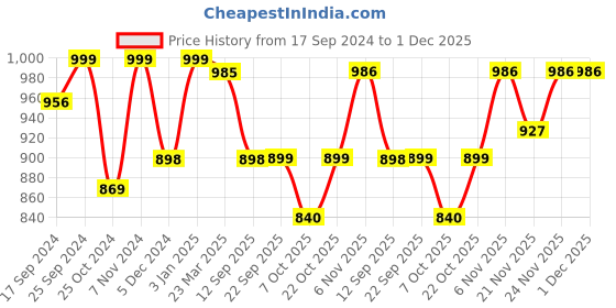 myntra.com WineRed Floral Printed Pure Cotton Tunic & Palazzo winered Price History Graph from 17 Sep 2024 to 30 Nov 2025