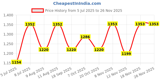 myntra.com WineRed Floral Printed Pure Cotton Tunic With Dhoti Co-Ords winered Price History Graph from 5 Jul 2025 to 25 Nov 2025