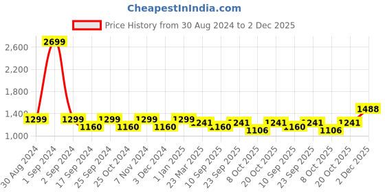 myntra.com WineRed Floral Printed Pure Cotton Tunic With Trouser winered Price History Graph from 30 Aug 2024 to 2 Dec 2025