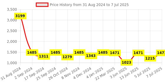 myntra.com WineRed Floral Printed Regular Pure Cotton Kurta With Salwar & With Dupatta winered Price History Graph from 31 Aug 2024 to 7 Jul 2025