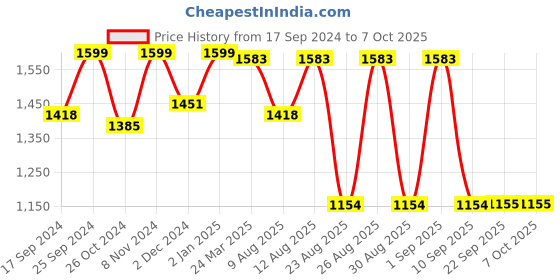 myntra.com WineRed Floral Printed Regular Pure Cotton Kurta with Trousers & Dupatta winered Price History Graph from 17 Sep 2024 to 7 Oct 2025