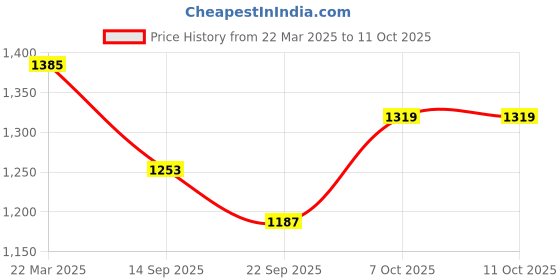 myntra.com WineRed Floral Printed Regular Pure Cotton Kurta With Trousers & Dupatta winered Price History Graph from 22 Mar 2025 to 11 Oct 2025