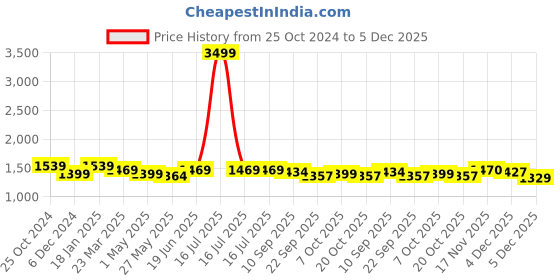 myntra.com WineRed Floral Printed Sleeveless Empire Anarkali Pure Cotton Kurta With Salwar winered Price History Graph from 25 Oct 2024 to 5 Dec 2025