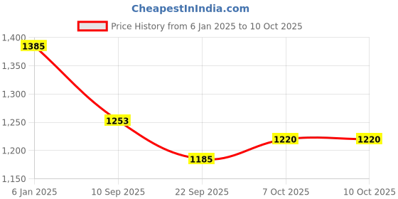 myntra.com WineRed Floral Printed Tunic With Trousers winered Price History Graph from 6 Jan 2025 to 9 Oct 2025