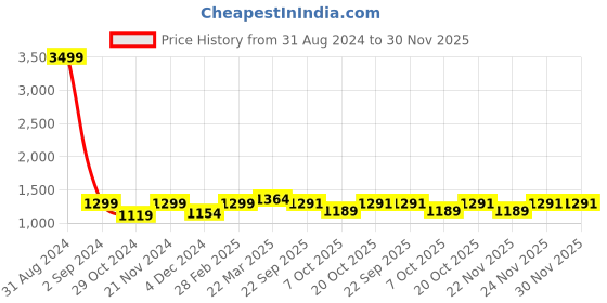 myntra.com WineRed Floral Printed V-Neck Pleated Pure Cotton Anarkali Kurta with Sharara winered Price History Graph from 31 Aug 2024 to 30 Nov 2025