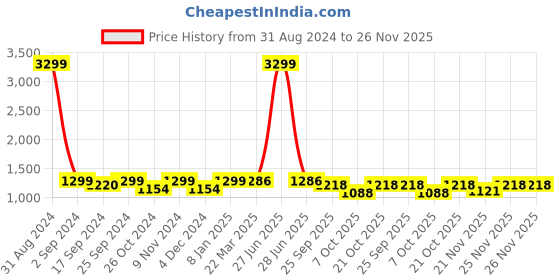 myntra.com WineRed Floral Printed V-Neck Pure Cotton Straight Kurta With Salwar winered Price History Graph from 31 Aug 2024 to 26 Nov 2025