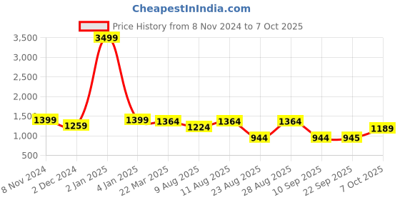 myntra.com WineRed Floral Yoke Design Kurta With Trousers & Dupatta winered Price History Graph from 8 Nov 2024 to 7 Oct 2025