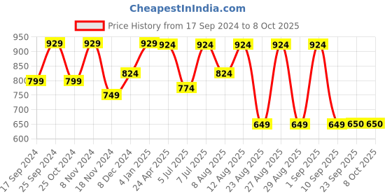 myntra.com WineRed Flutter Sleeve Tie Up Detail Midi Dress winered Price History Graph from 17 Sep 2024 to 8 Oct 2025