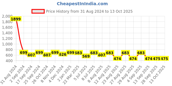 myntra.com WineRed Geometric Printed Pure Cotton A-Line Longline Top winered Price History Graph from 31 Aug 2024 to 12 Oct 2025