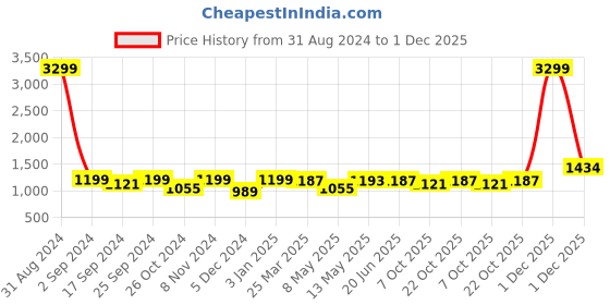 myntra.com WineRed Geometric Printed Pure Cotton Straight Kurta & Trousers winered Price History Graph from 31 Aug 2024 to 1 Dec 2025